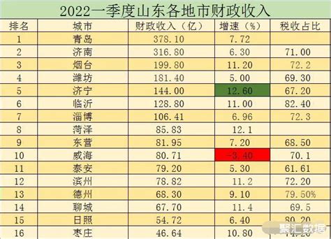 2022年一季度山东16市财政收入：淄博突破百亿_山东财政_聚汇数据
