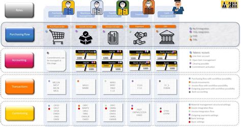 Image result for SAP Purchasing Module