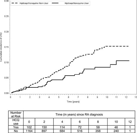 Hydroxychloroquine Use Is Associated With Decreased Incident Cardiovascular Events in Rheumatoid ... - where is hydroxychloroquine used