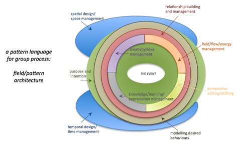 Process Group Creation 的图像结果