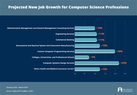 Computer Science Salary 的图像结果