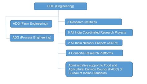 Organizational Structure | ICAR