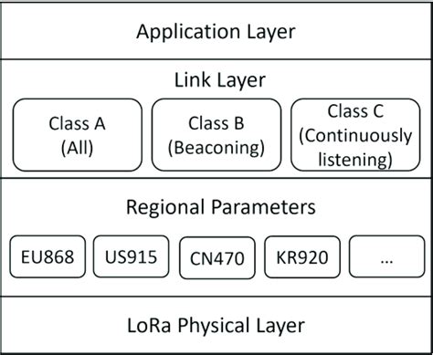 Image result for Lorawan Stack
