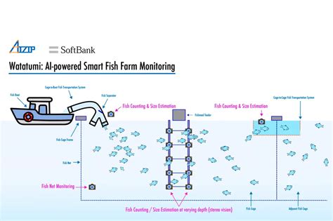 Image result for Attomatic Fish Farm Java in River