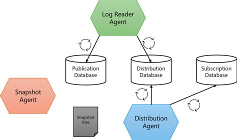 Image result for Adding New Table in Transaction Replication in MS SQL