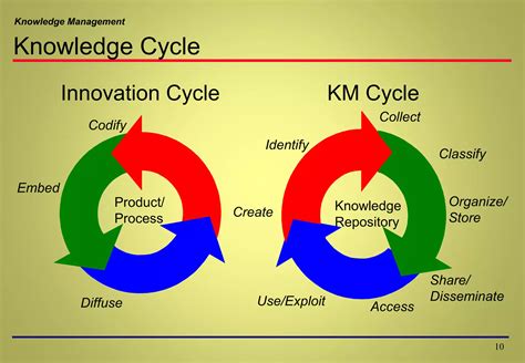 Knowledge Management PPT 的图像结果