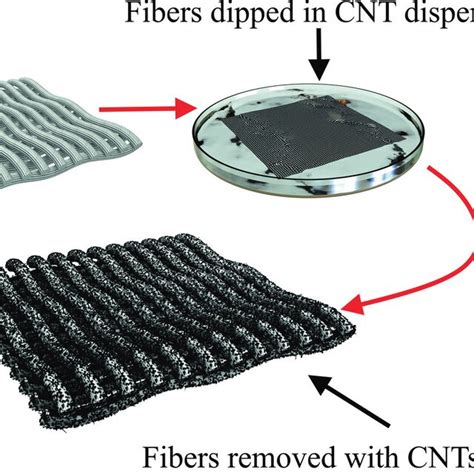 Image result for Dip Coating Method