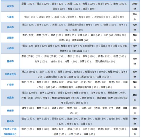 2022长沙县中考总分满分、各科目分值是多少,91中考网