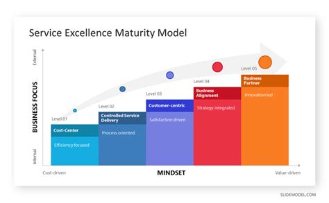 Image result for Service Integration Maturity Model