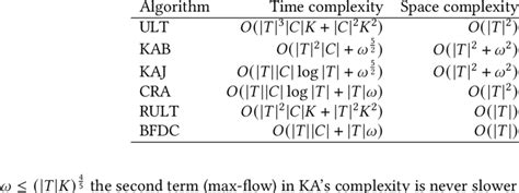 Image result for Time Complex Analysis Algorithm in the Form of Worst Case Graph