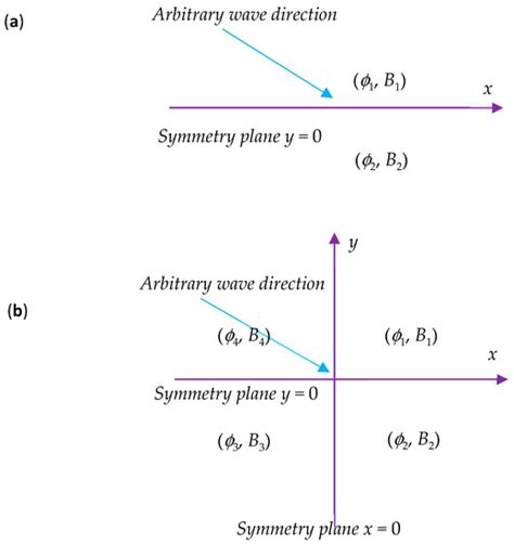 HAMS: A Frequency-Domain Preprocessor for Wave-Structure Interactions ...
