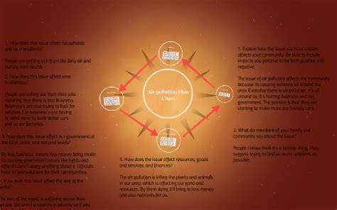 Pollution Flow Chart 的图像结果