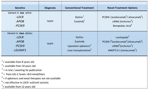 How Genetic Variants in Children with Familial Hypercholesterolemia Not ...