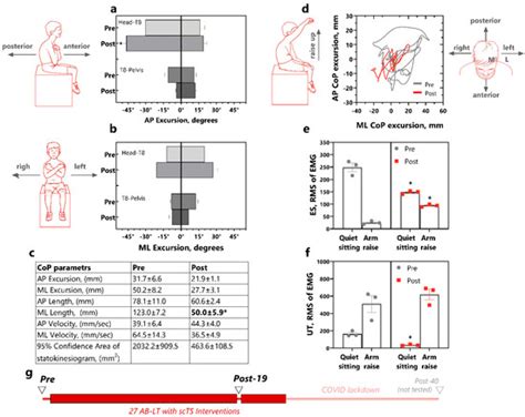 Cumulative Transcutaneous Spinal Stimulation with Locomotor Training ...