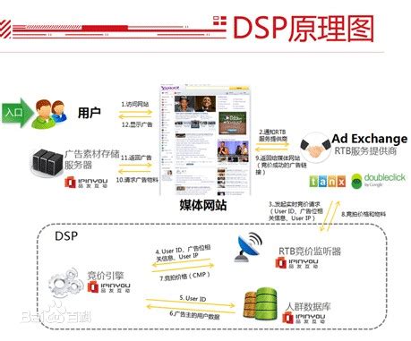 线上营销模式：详解大数据营销名词RTB,DSP,SSP,Ad Exchange