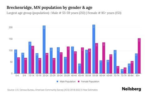 Breckenridge, MN Population by Gender - 2024 Update | Neilsberg