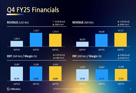 LTIMindtree Q4 FY25 presentation: Revenue grows 5.8% YoY amid margin ...