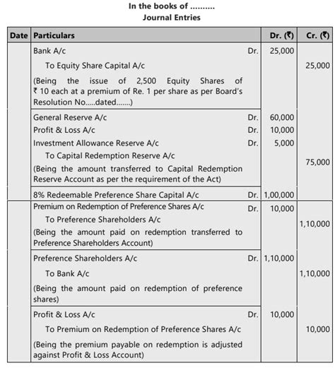 Unit 5: Redemption of Preference Shares Chapter Notes - Accounting for ...