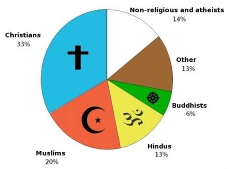 Draw a pie chart showing the five most important religions followed in ...