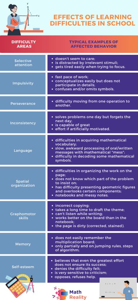 Maths Learning Difficulty 的图像结果