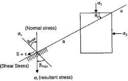 Shear Strength of Soils - Soil Mechanics - Civil Engineering (CE) PDF ...
