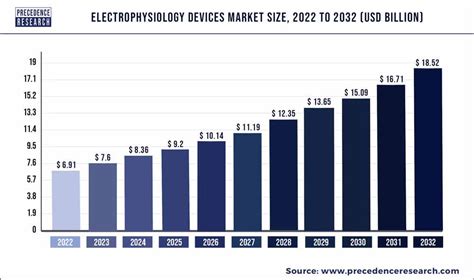 Electrophysiology Devices Market Size To Grow $10.72 Bn By 2030