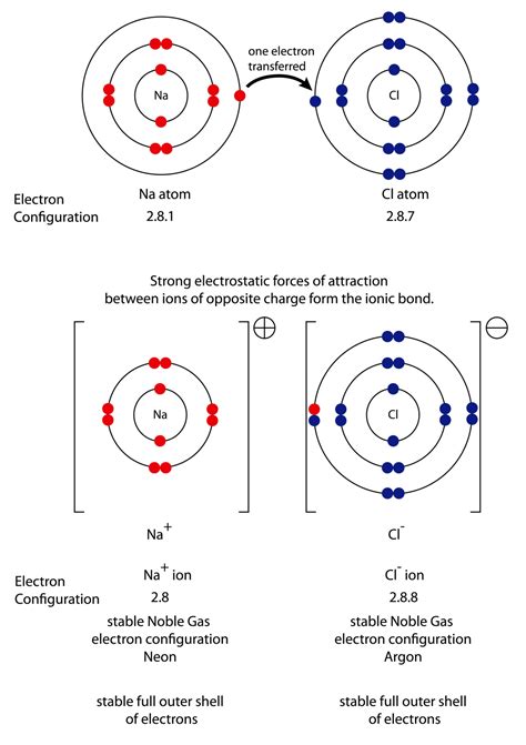 Ionic Bond Formation | Edexcel GCSE Chemistry Revision