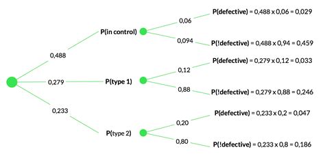 Image result for Binomial Distribution Examples On Defective Items