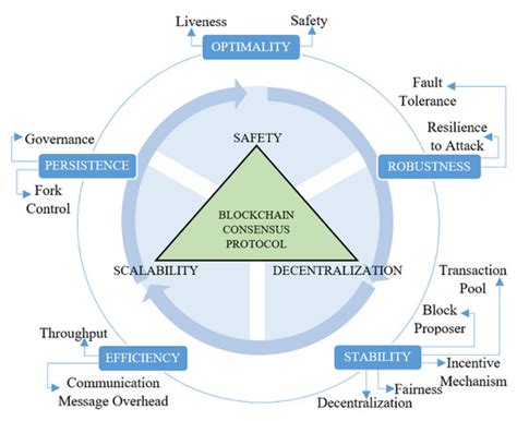 Sea Shield: A Blockchain Technology Consensus to Improve Proof-of-Stake ...