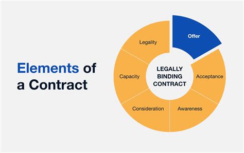 Consideration Contract
