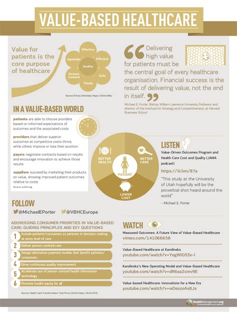 Value-Based Healthcare Infographic