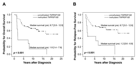 Association of TNFRSF10D DNA-Methylation with the Survival of Melanoma ...
