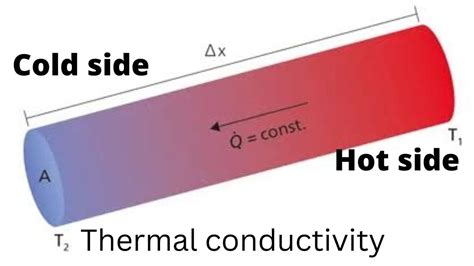Image result for Thermal Conductivity Example Problem