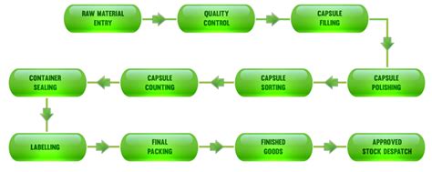 Orien's Global - Manufacturing Process