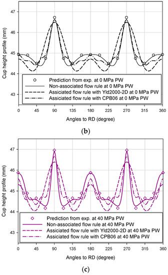 An Evolutionary Yield Function Model Based on Plastic Work and Non ...