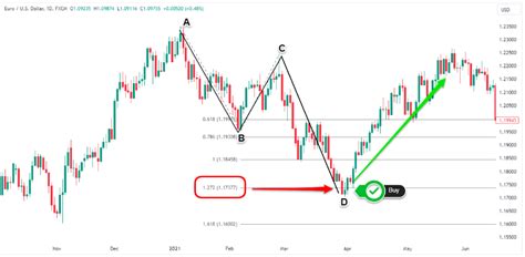 ABCD Pattern Trading Book 的图像结果