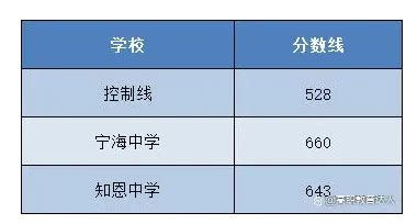 宁波中考录取分数线2023年各高中录取分数线一览表_新高考网