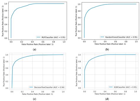 Image result for Heart Diseases Stages Prediction Using Machine Learning