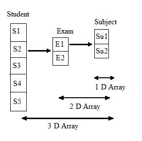 Image result for 2 Dim Array 3 Dim Array Array Diff Java