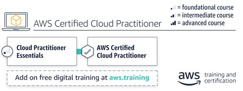 Image result for Amazon AWS Learning Path