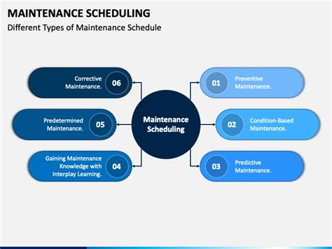 Maintenance Scheduling Process 的图像结果