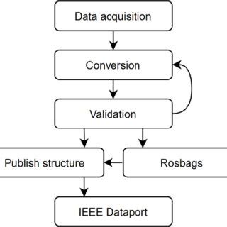 Image result for Data Processing Steps