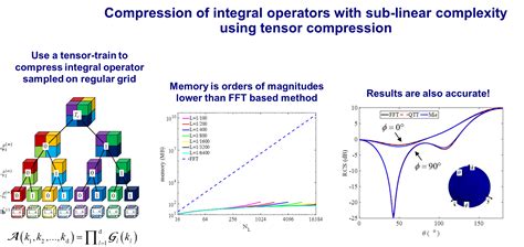 Image result for Tensor Compression