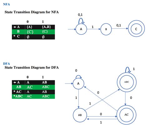 Image result for DFA and NFA Examples