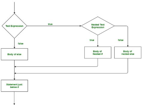 Python if else - Class 9 PDF Download