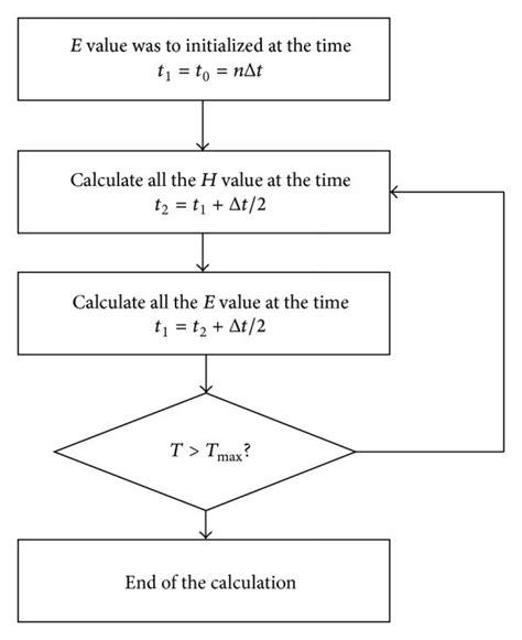 FDTD Method Flowchart 的图像结果