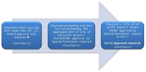 Managerial Personnel Appointment & Remuneration