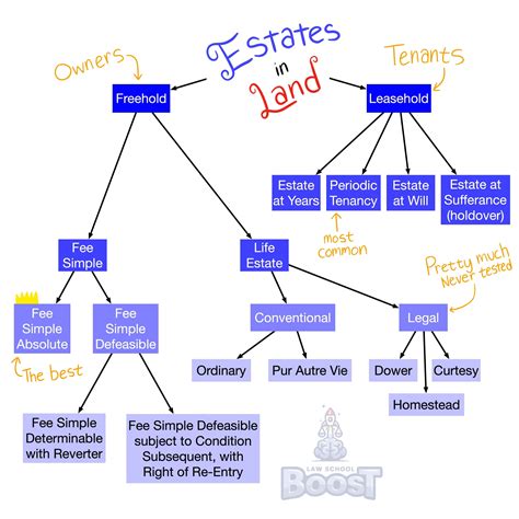 What are the present possessory estates? | Present Possessory Estates ...