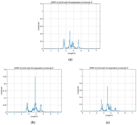 A Novel Radar HRRP Recognition Method with Accelerated T-Distributed ...
