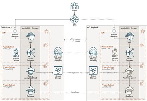 使用 Oracle Cloud Infrastructure Full Stack Disaster Recovery Service 設計 ...